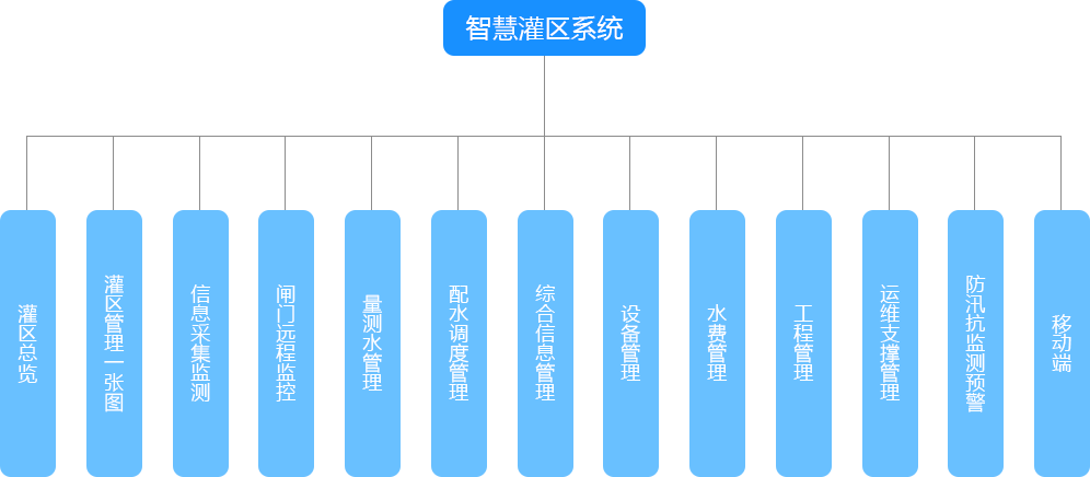 方案架构