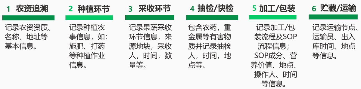 产品追溯系统