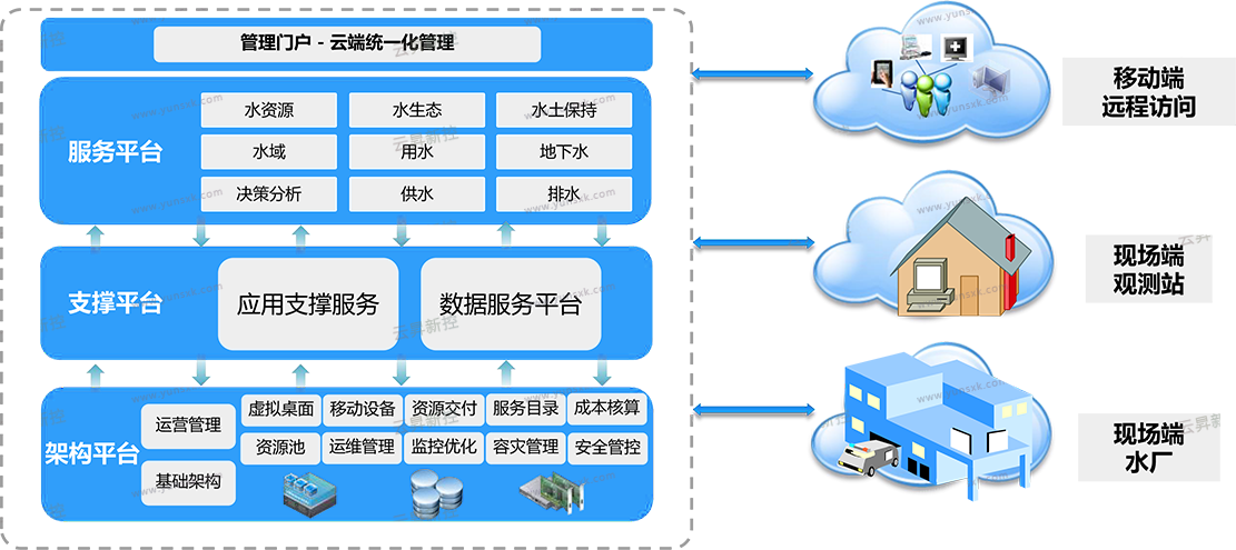 云昇方案